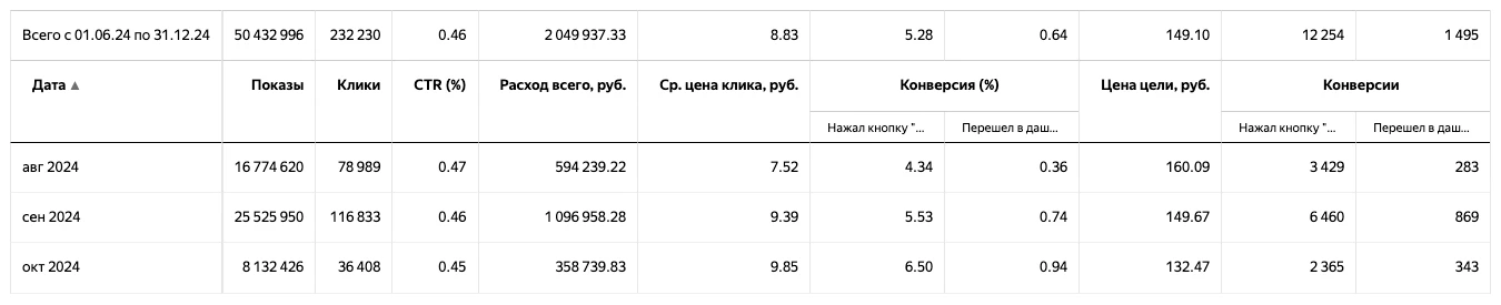 Результаты Яндекс Директ по сбору регистраций на мероприятие.