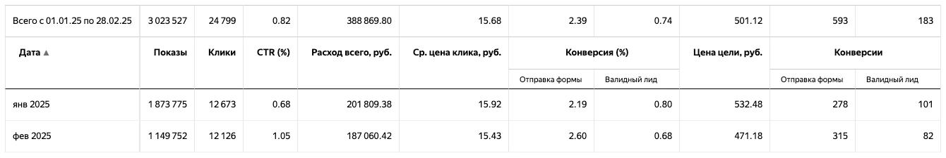 Результаты Яндекс Директ по дизайнерским изделиям.